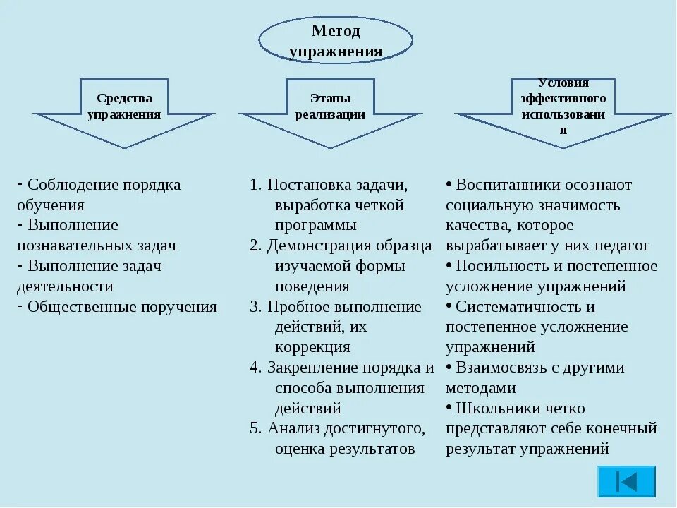 Упражнение приемы обучения в педагогике примеры. Методы воспитания упражнение пример. Метод упражнения в педагогике. Виды упражнений в педагогике. Использованных методов и приемов организации