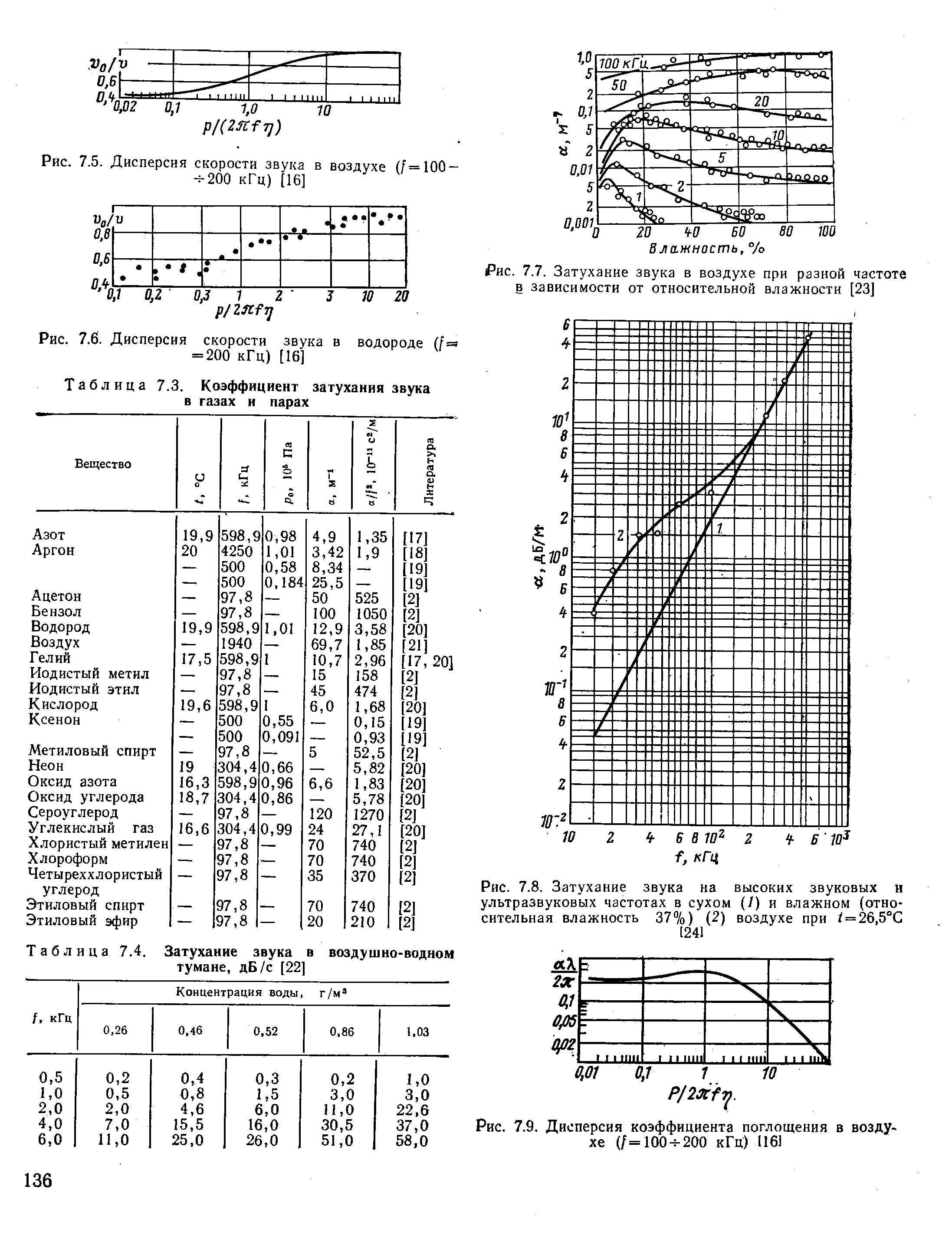 Скорость звука от давления. Коэффициент затухания ультразвука таблица. Затухание ультразвука в воздухе от частоты. Затухание звука частоты с расстоянием. Затухание звука в атмосфере в зависимости от частоты.