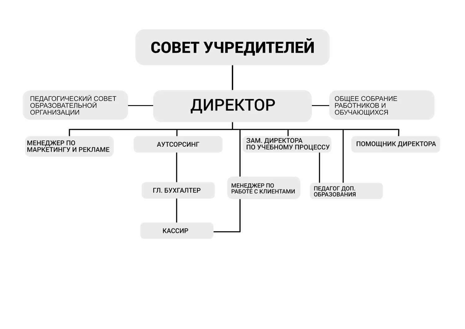 Учредитель управляющая компания. Организационная структура совет учредителей. Структура организации с учредителями. Схема учредители компании. Схема организационной структуры управления ООО С учредителями.