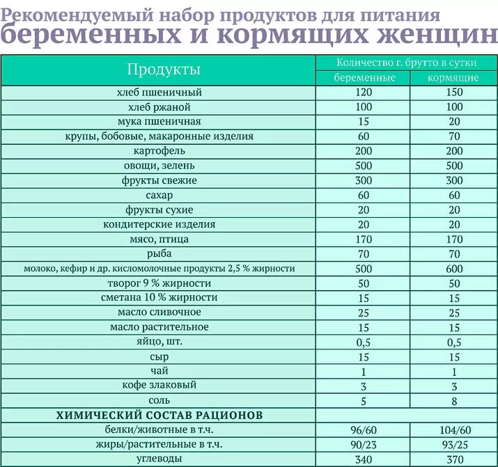 Таблица продуктов для беременных первый триместр. Питание беременной женщины таблица. Рацион питания беременной таблица. Питания беременных в первом триместре и 2 триместр. Нормы кормящим мамам