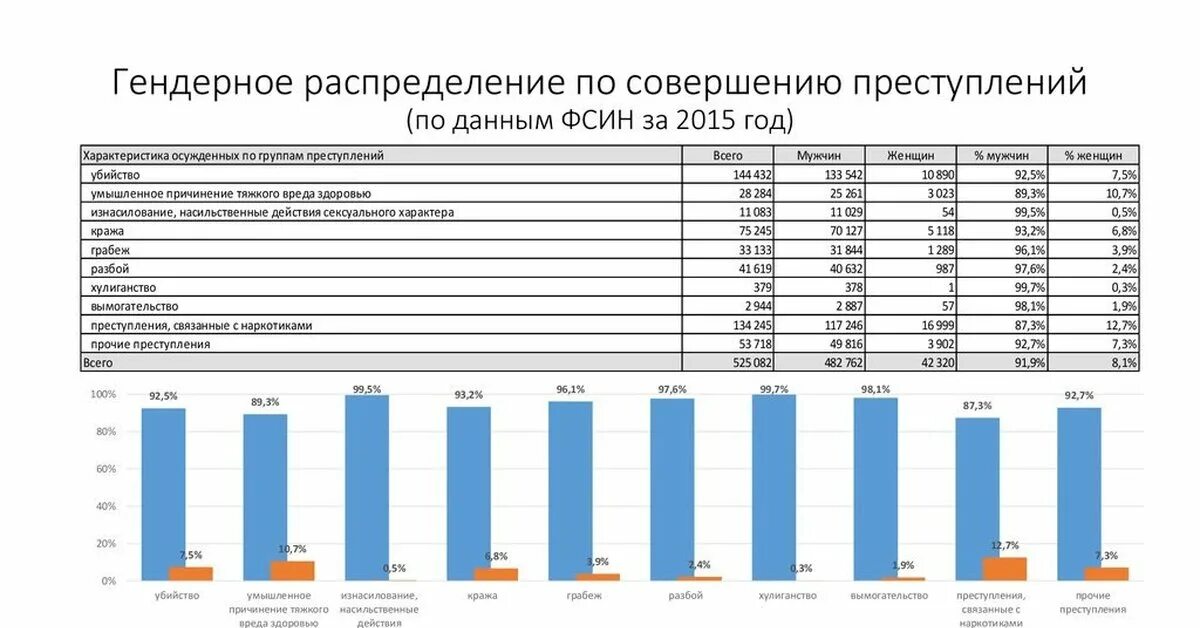 Статистика убийств в России по полам. Статистика убийств в России по полу. Статистика преступлений по полам. Статистика преступлений по полу в России.