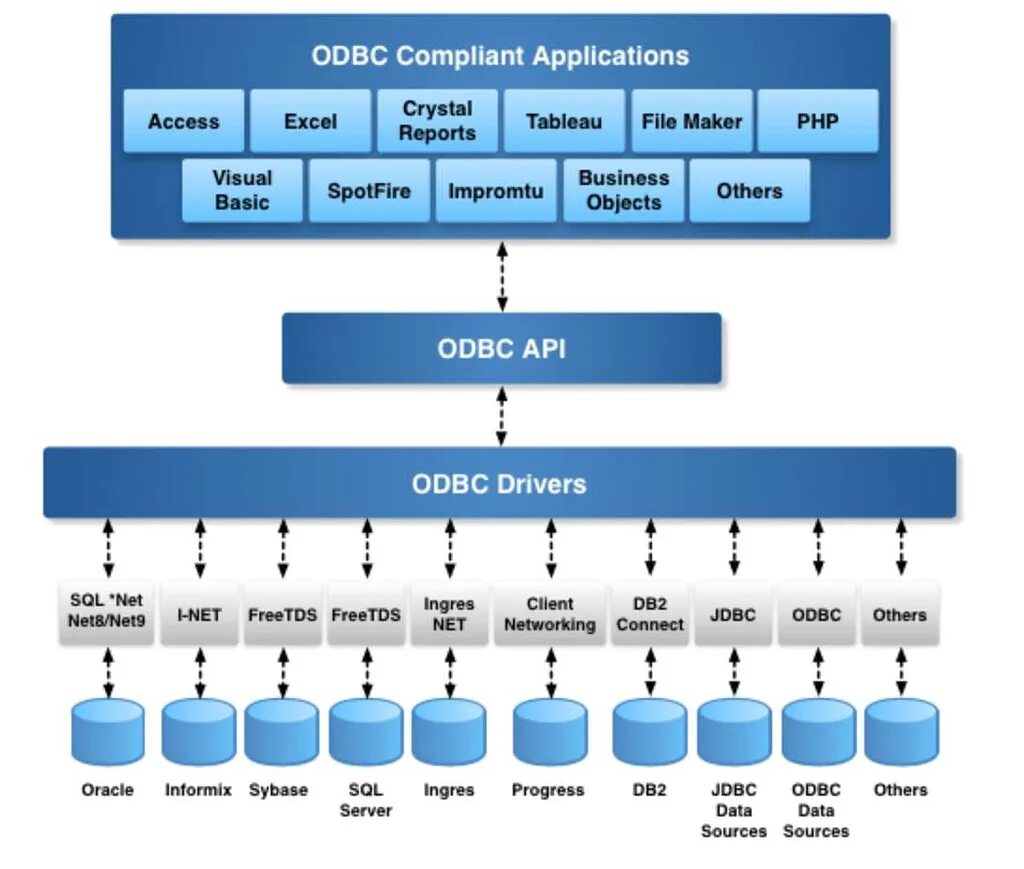 Mssql odbc. Архитектура odbc. open database connectivity архитектура. odbc/jdbc. odbc субд.