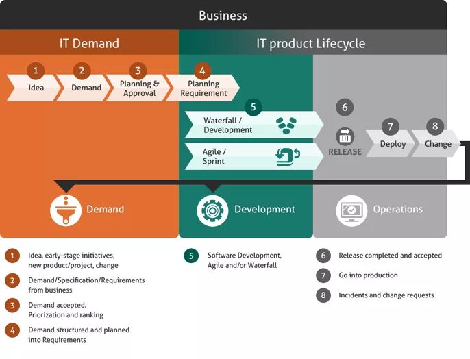 Demand Management. Demand planning Manager. Спринт deploy. Demanding client. Product demand