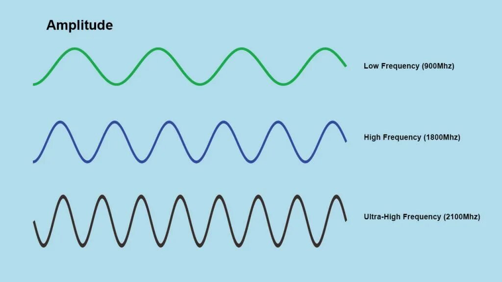 Волны самой низкой частоты. График волны. Волновой график. Волны в графике. Частота волны на графике.