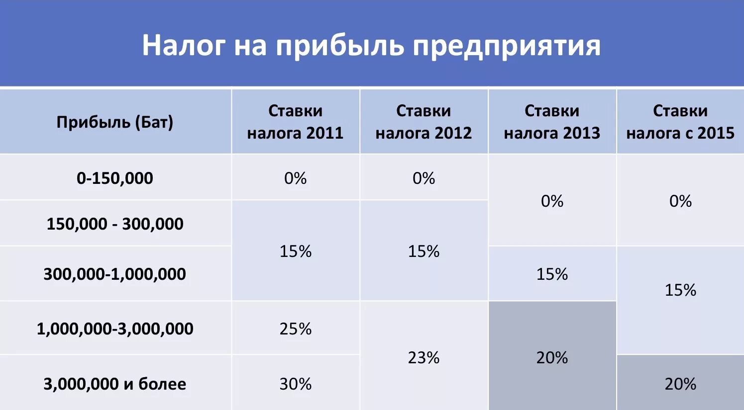 Уплата налога на прибыль изменения. Какова ставка налога. Налог на прибыль организаций ставка. Смтвпавка налогообложения. Налоговая ставка по налогу на прибыль организаций.