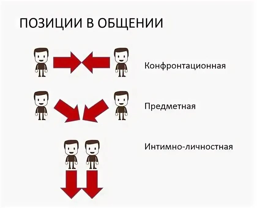 Позиции в общении психология. Позиции в общении психология общения. Позиции партнеров в общении. Позиции участников общения в психологии. Позиции участников общения