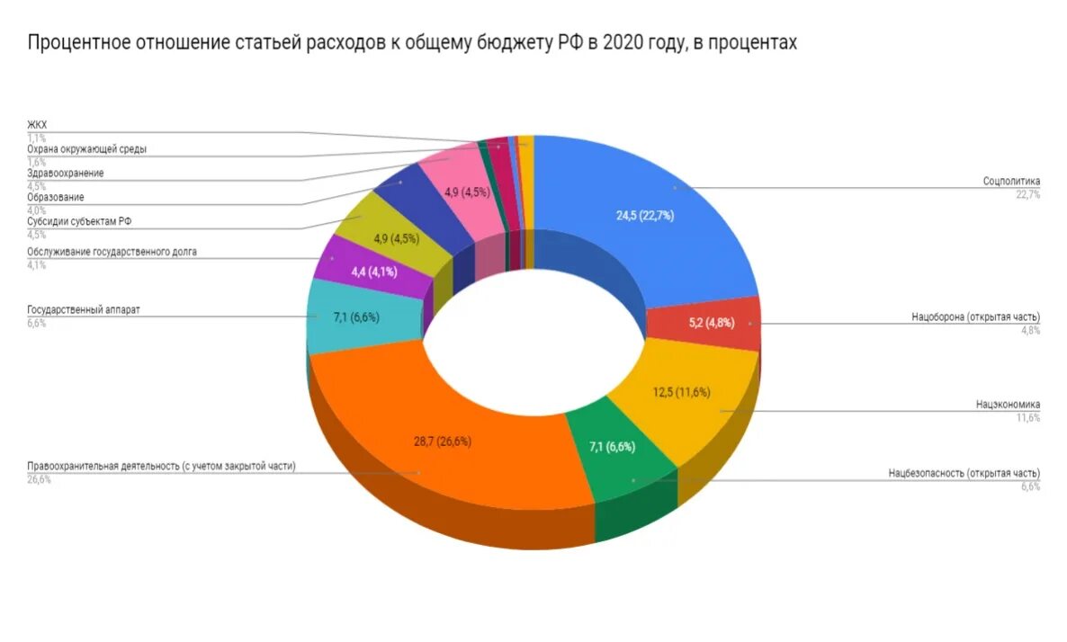 Сми проценты. Структура бюджета России 2020. Структура расхода бюджетов в России на 2020 год. Структура бюджета РФ 2020. Структура расходов бюджета России.