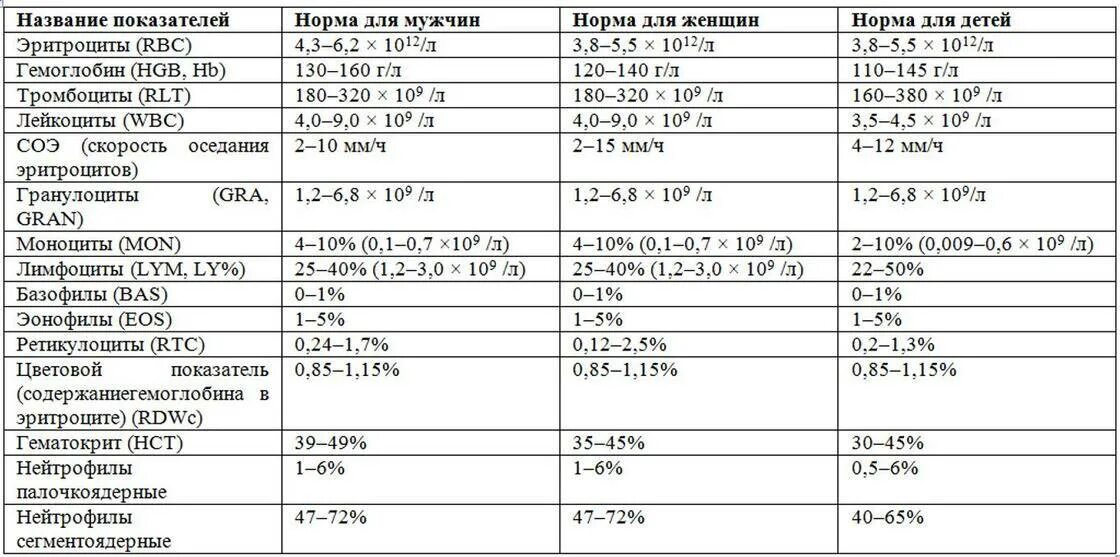 Показания крови норма по возрасту