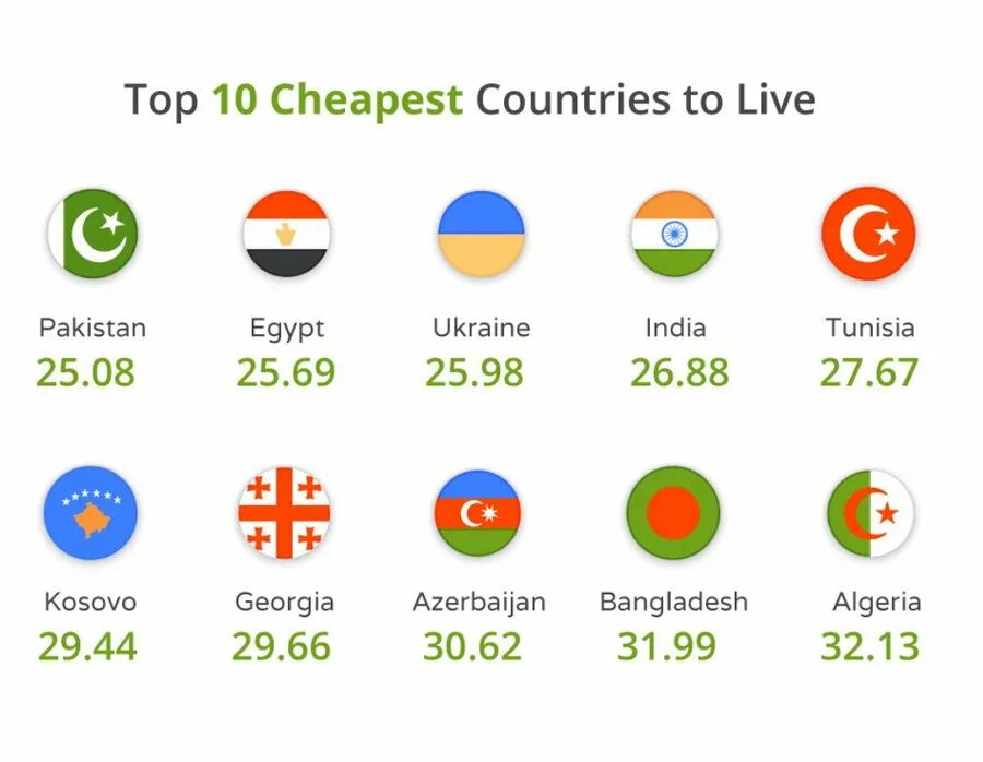 Самая дешевая страна для жизни. Недорогие страны. Самые дешевые страны для жизни. Красивые недорогие страны. Самые дешевые государства.