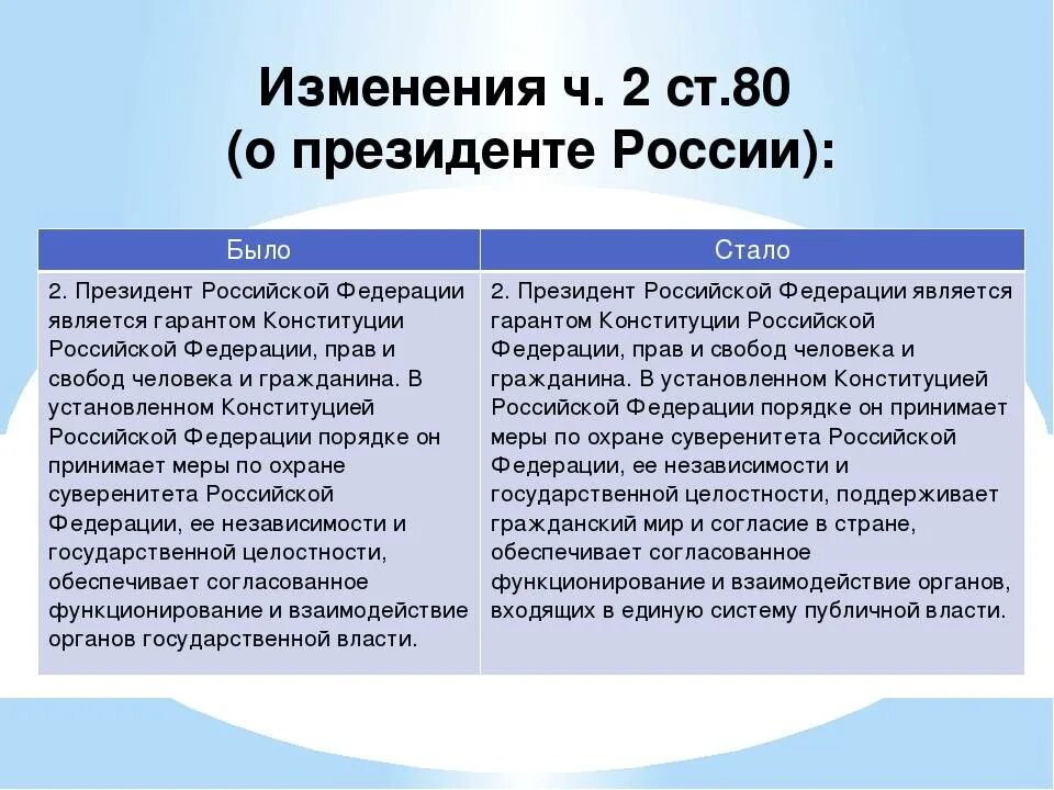 Примут ли поправки конституции. Конституция РФ 2020 С изменениями. Конституция РФ изменения и поправки 2020. Изменения в Конституции 2020. Какие статьи в Конституции поменяли.