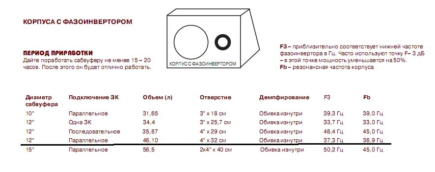 Таблица размеров под 12 саб. Таблица объема короба для сабвуфера. Резонансная частота сабвуфера 10 дюймов. Таблица размеров сабвуферов 15 дюймов. Сабвуфер какие частоты