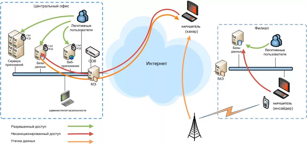 Схема атаки несанкционированного доступа. Схема системы обнаружения атак. Схема расположения системы обнаружения утечек. Схема сети ЦОД защита. Подключен к ису