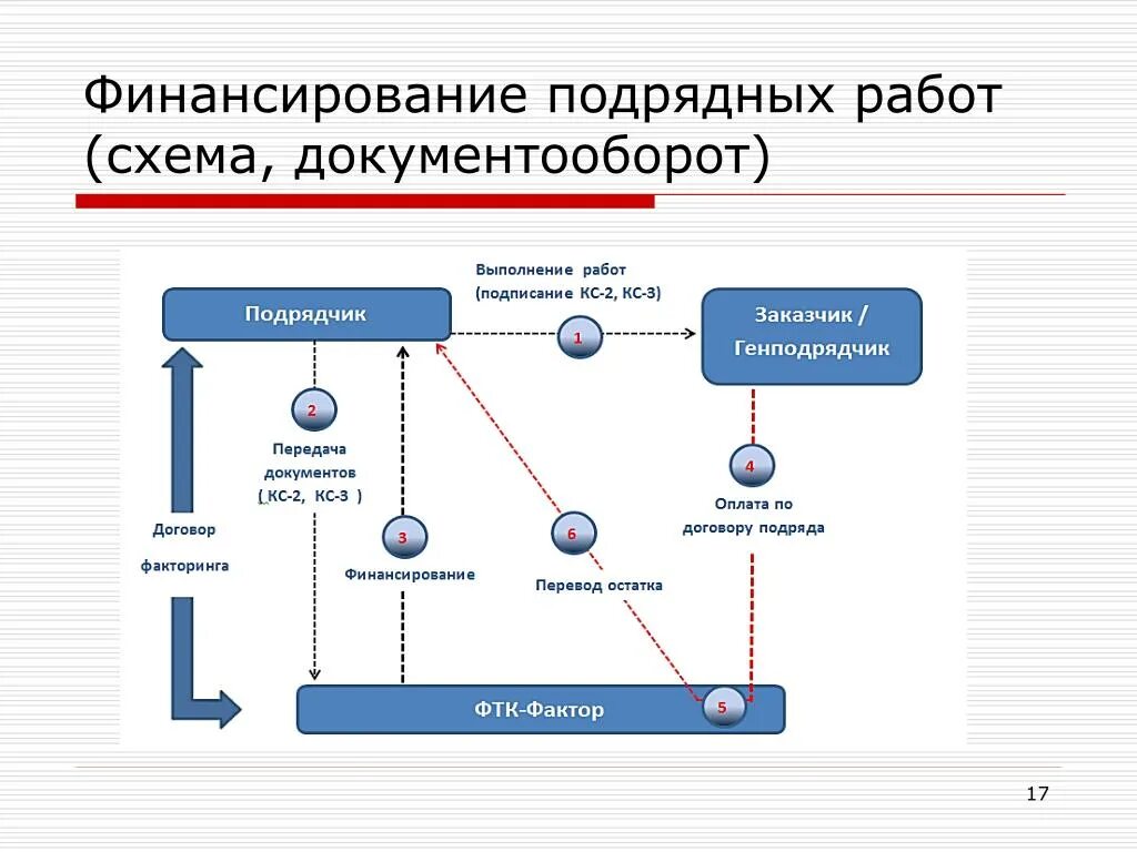 1 факторинг. Схема документооборота факторинга. Документооборот в строительстве схема. Документооборот торгового предприятия схема. Схема документооборота в строительной организации.