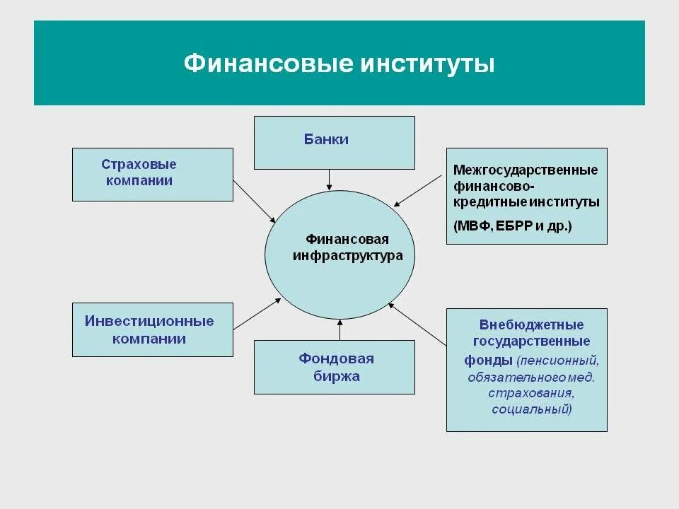 Финансовые отношения в экономике какой класс. Финансовые институты. Основные финансовые институты. Виды финансовых институтов. Финансовые институты примеры.