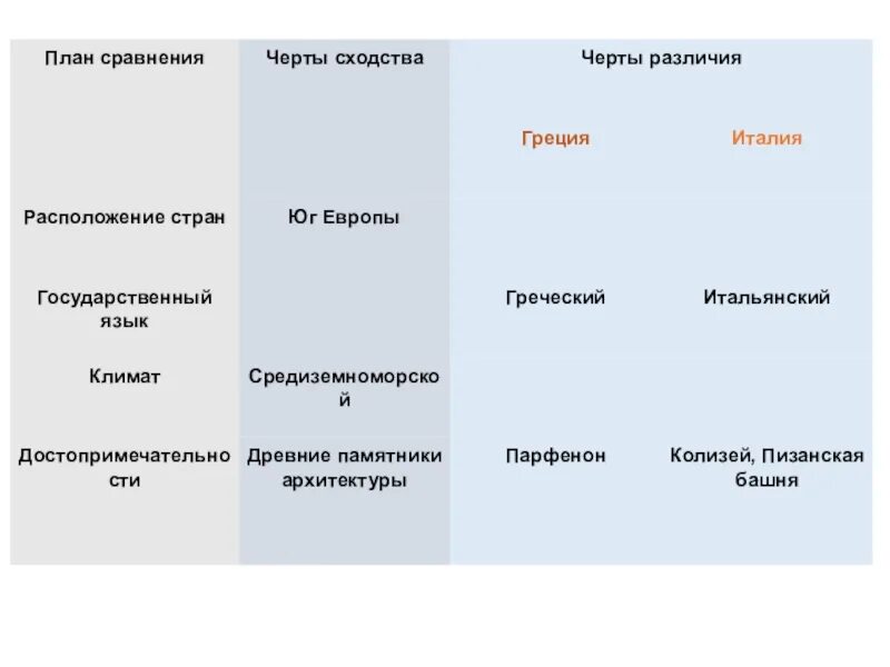 Назовите сходства. Таблица план черты сходства черты. План сравнения. План сравнения стран. Сходства и различия Италии и Франции.