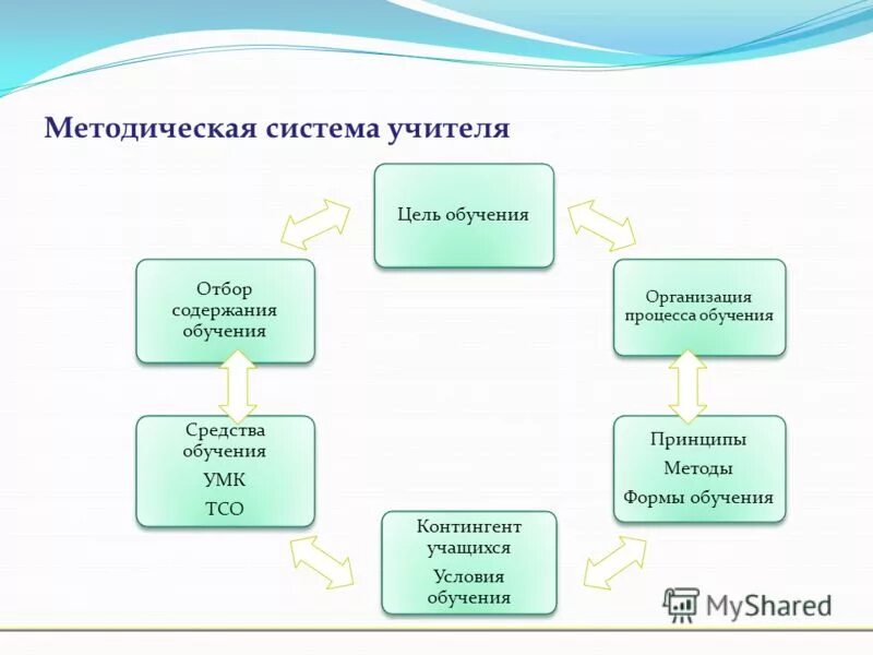 Методическая система педагога это. Методическая система педагога это. Методическая система педагога это. Методической системы учителя. Методическая система учителя.