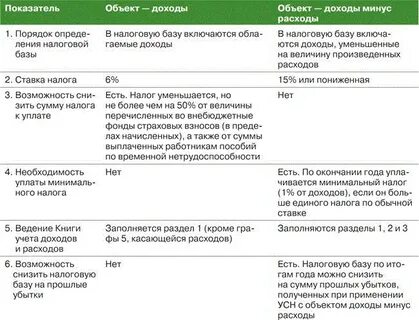 Расходы при усн доходы