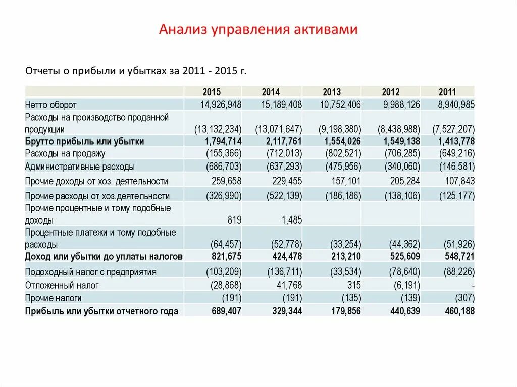 Анализ управления активами