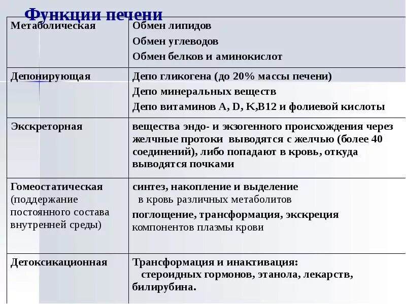 Функции обмена углеводов. Функции печени 8 класс биология таблица. Функции печени биохимия. Биохимические особенности печени. Функции белков и липидов.