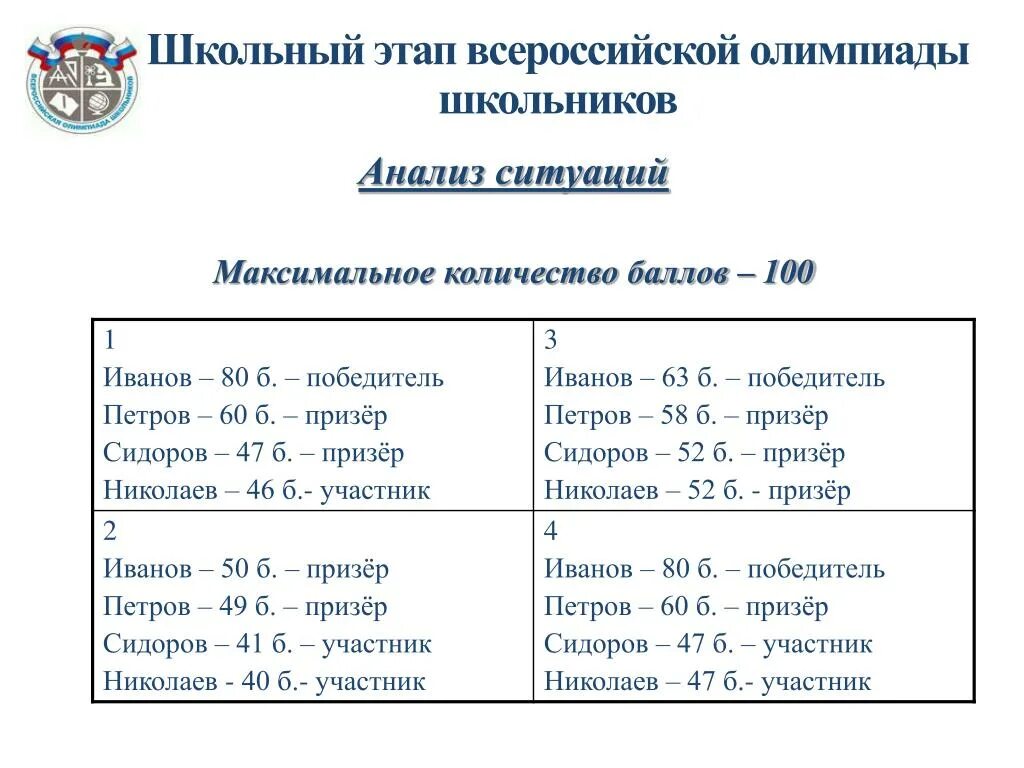 Проходные баллы обж заключительный этап 2023. Школьный этап Всероссийской олимпиады школьников. Школьный этап олимпиады. Этапы олимпиад ВСОШ. Этапы Всероссийской олимпиады школьников.