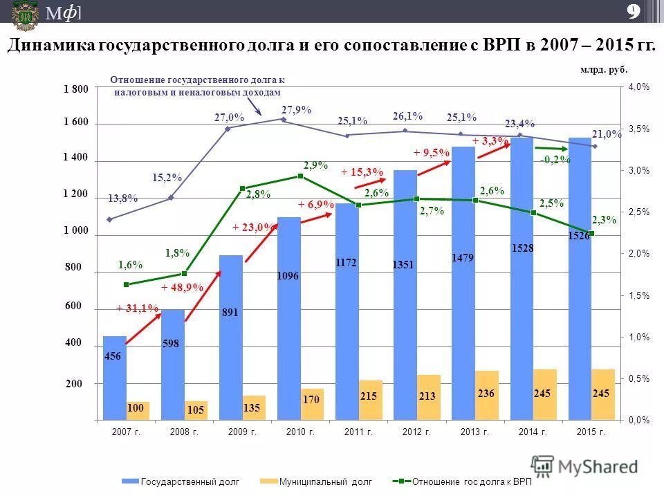 динамика государственного долга рф. гос долг россии на 2021. динамика международных резервов рф 2020. динамика госдолга россии 1991-2020. динамика внутреннего государственного долга рф 2010 2021.
