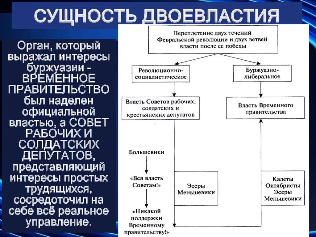 Революция 1917 политические партии. Схема двоевластия Февральской революции. Органы двоевластия 1917. Период двоевластия в России в 1917 Дата. Органы власти в России после Февральской революции.