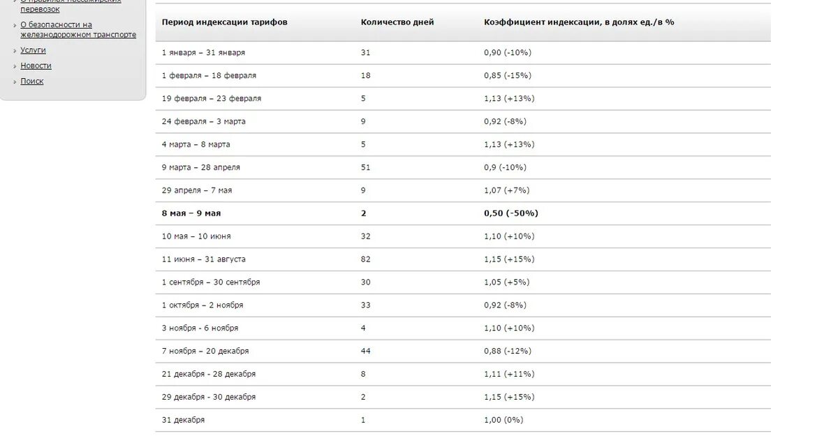 Есть ли скидки на билеты ржд. Скидка на ЖД билеты в день рождения 2021. Скидка на билеты РЖД В день рождения. День Победы РЖД. Была ли скидка на 9 мая 2021 года на железнодорожные билеты.