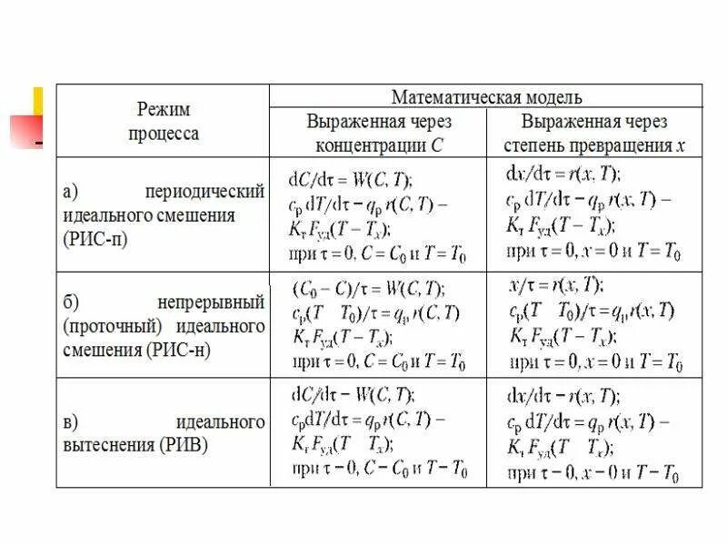 Математические процессы и явления. Математическое моделирование в химии. математическая модель идеального смешени. математические модели в химии. математическая модель реактора идеального смешения.