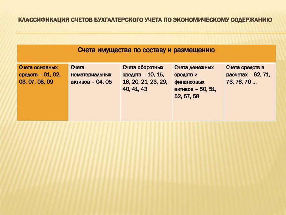 46 счет бухгалтерского. Классификация бух счетов. Классификация счетов бухгалтерского учета таблица. Основные счета в бухгалтерии. Счет учета это.