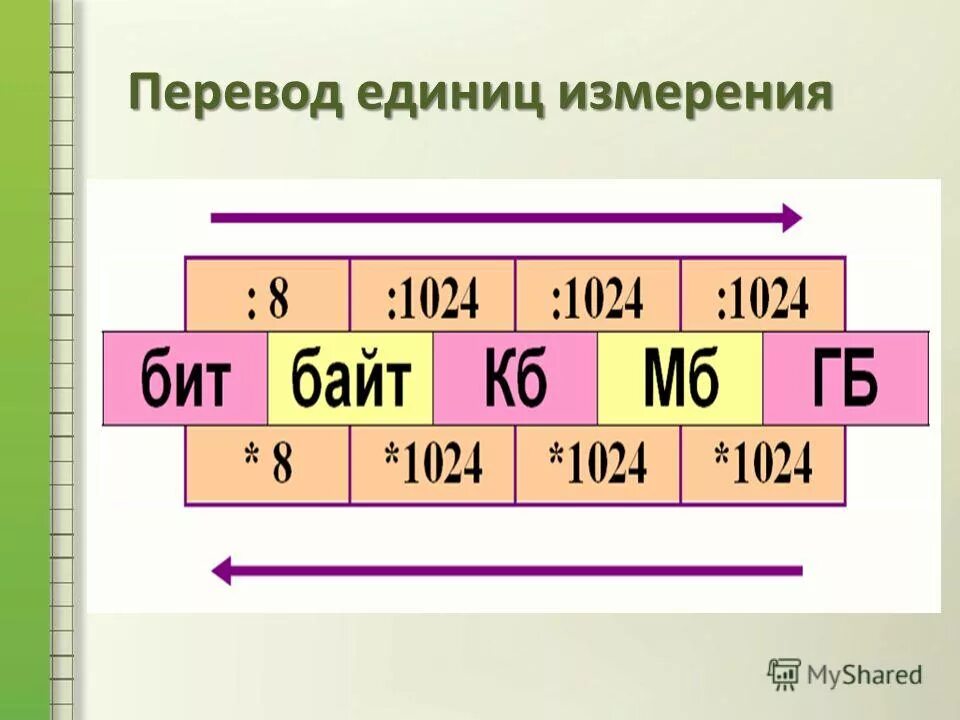 Переводы в биты байты килобайты мегабайты таблица. Таблица бит байт кбайт мбайт гбайт в байт. Переведение байтов в биты. Д. Перевод единиц из байтов в биты.
