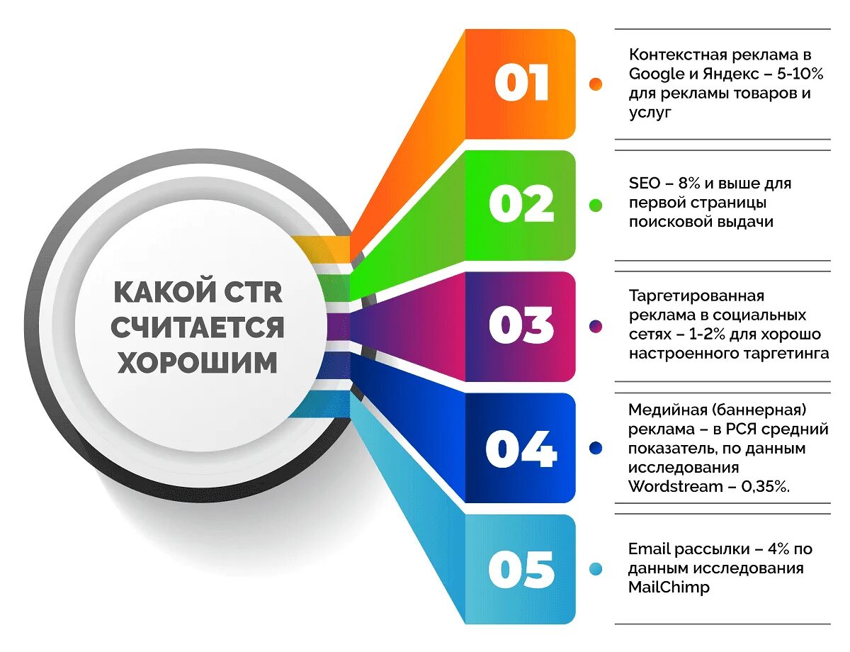 CTR В таргетированной рекламе. CTR показатель в рекламе. Эффективность контекстной рекламы. Контекстная реклама в социальных сетях. Seo продвижение и контекстная реклама стоимость