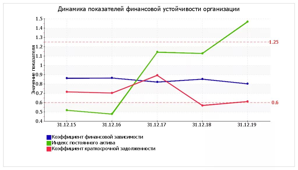 Показатели сегодняшнего дня