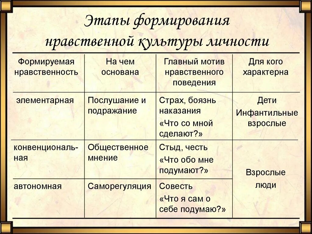 Для какого общества характерна мораль. Этапы формирования нравственной культуры. Этапы формирования нравственной культуры личности. Мораль нравственная культура. Нравственная культура примеры.