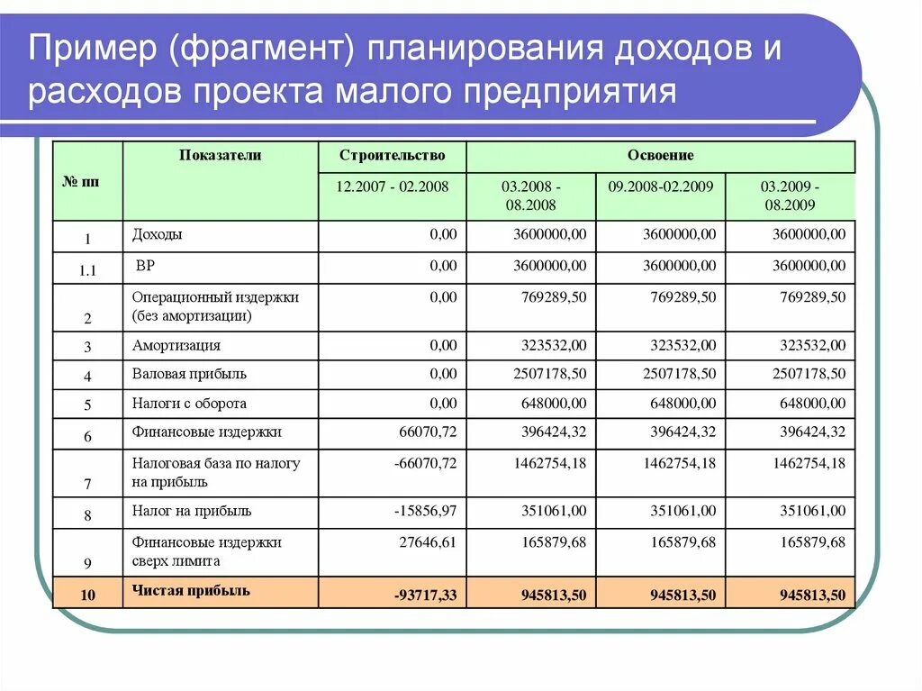 Бизнес план включает финансовый план. Планирование доходов и расходов предприятия. Схема расходов и доходов компании. Пример планирования доходов и расходов малого предприятия. Пример расчета в таблице доходов и расходов предприятия.