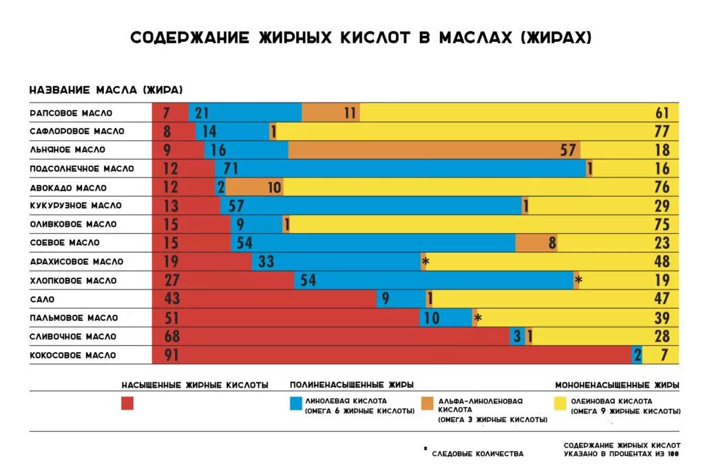 Содержание жиров в маслах