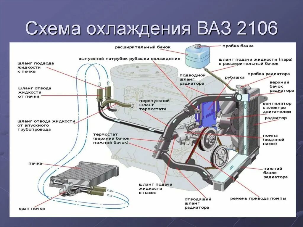 Схема циркуляции охлаждающей жидкости ВАЗ 2106. Система охлаждения двигателя ВАЗ 2106. Охладительная система двигателя ВАЗ 2106. Охлаждающая жидкость малый круг ВАЗ 2106. Устройство охладителя