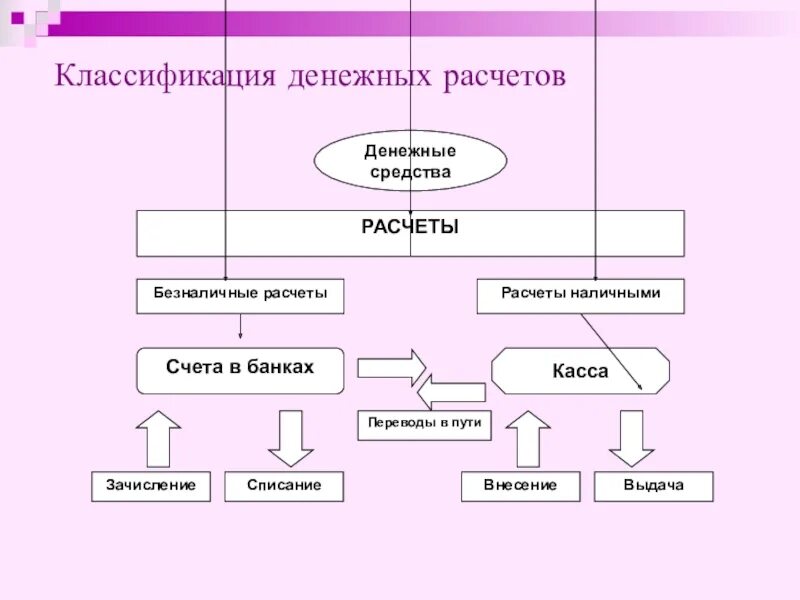 Классификация расчетов. Классификация денежных средств. Организация денежных расчетов. Классификация денежных средств в бухгалтерском учете. Организация налично денежных расчетов