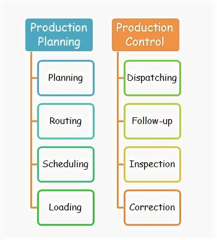 Production Control. Product Control. Production Plan.