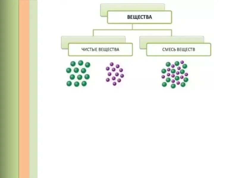 Чистые вещества и смеси химия 8 класс. Схема чистых веществ. Состав чистых веществ схема. Чистые вещества примеры.