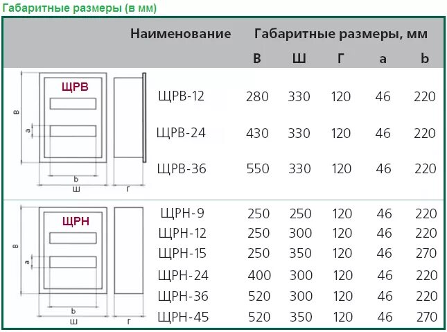 П 12 12 размер. Размеры щита распределительного на 12 модулей. Щит распределительный навесной ЩРН-ПМ-16 EKF. Электрощит ширина 800мм на 800мм. Электрощиток ЩРН-24 габариты.