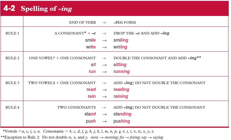 Write the ing form. Написание глаголов в present Continuous. Present Continuous окончания. Окончания глаголов в презент континиус. Добавление окончания ing упражнения.