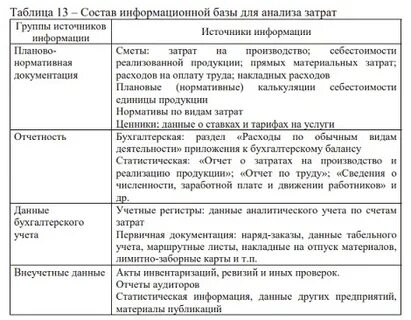Пример анализа затрат