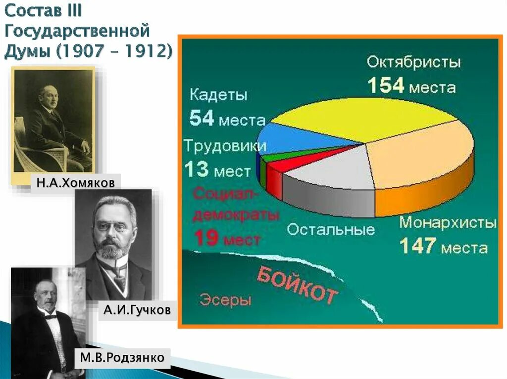 Состав третьей государственной Думы 1907. Состав 3 государственной Думы 1907-1912. Состав первой государственной Думы 1907. Третья государственная Дума 1907-1912 состав.