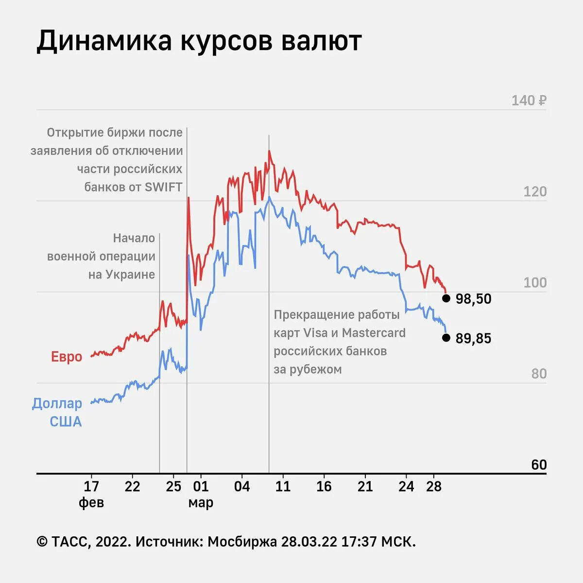 Изменения курса евро на мосбирже. Динамика валютного курса. Динамика курса валют. Курсы валют динамика. Динамика валютного курса рубля.