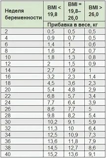 Прибавка веса после 30 недель