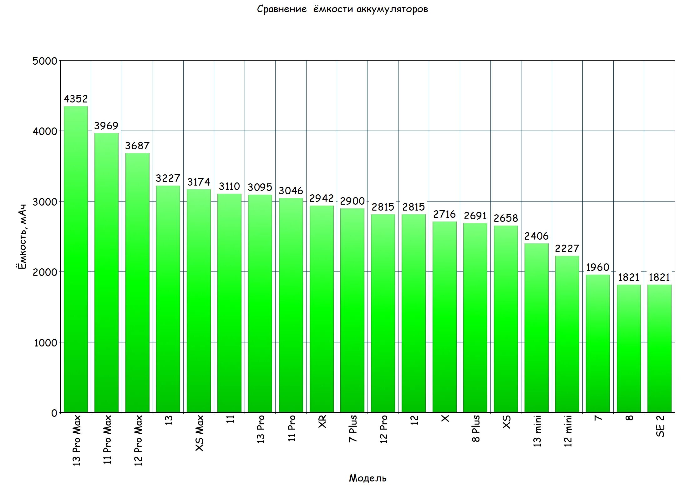 Емкость аккумуляторов apple. Ёмкость аккумуляторов айфонов таблица. Емкость АКБ айфонов всех моделей. Ёмкость аккумулятора iphone. Емкости аккумуляторов айфонов всех моделей.