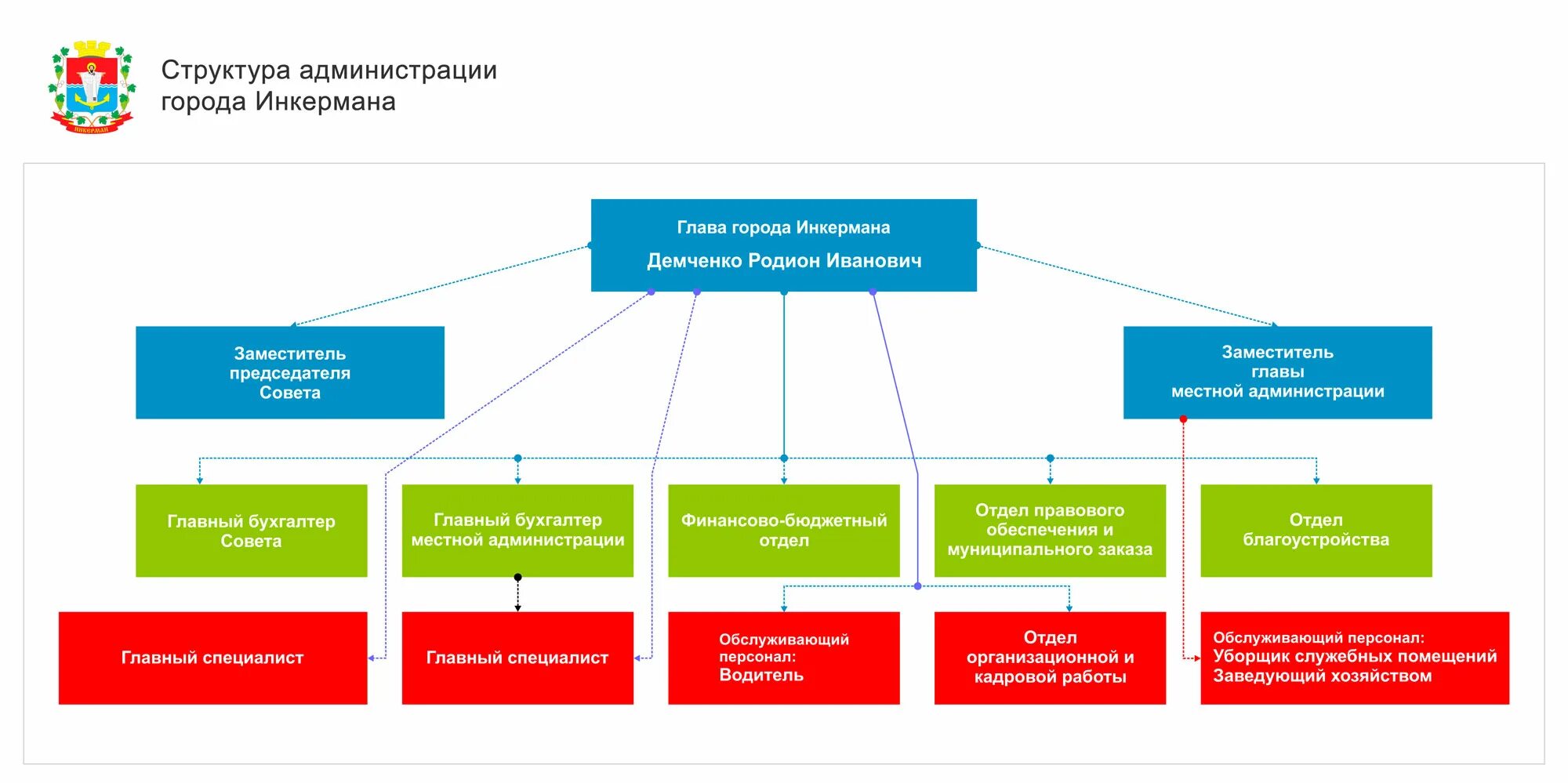 Администрация учреждения исполнительной. Структура органов исполнительной власти Севастополя схема. Схема органов государственной власти Севастополь. Структура администрации Севастополя. Структура администрации города Сочи схема.