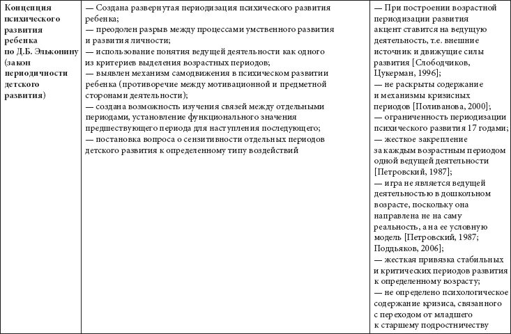 Концепция культурно-исторического развития психики л. Теория психического развития личности. Концепция подросткового возраста. Теории психического развития отечественных психологов. Теории психического развития ребенка.