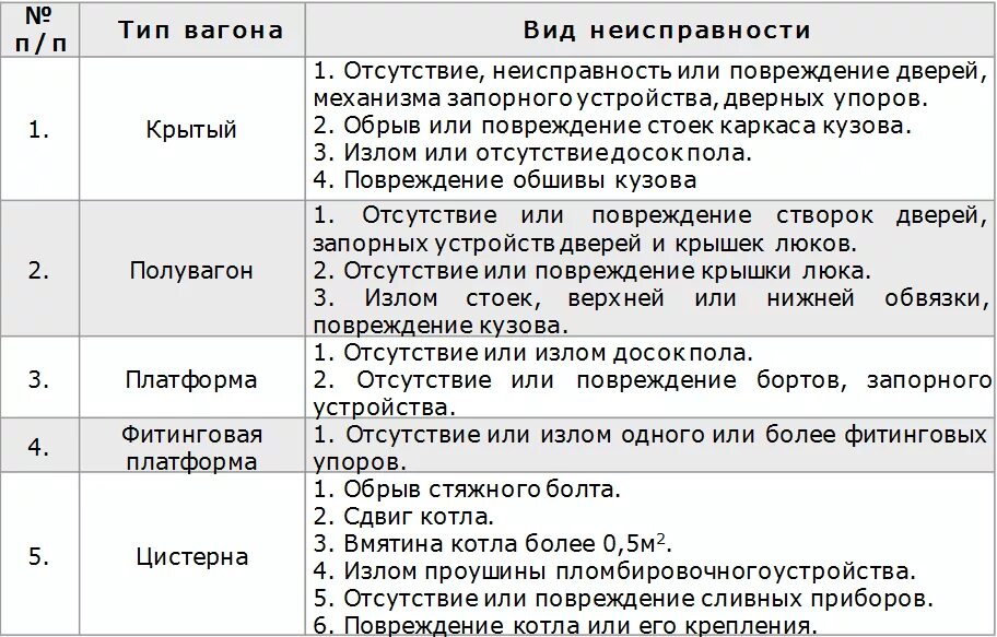 Код коммерческой неисправности. Коды коммерческой неисправности грузового вагона. Виды коммерческой неисправности. Неисправности вагонов. Коммерческие неисправности ЖД.