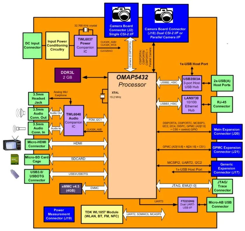 OMAP. Ti OMAP. Процессора omap4430. Texas instruments OMAP. Tcp ip connections on port 5432